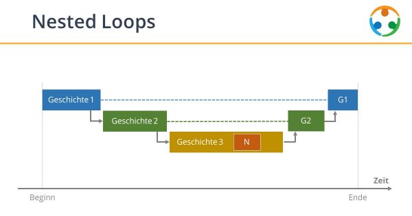 Was sind Nested Loops in NLP?